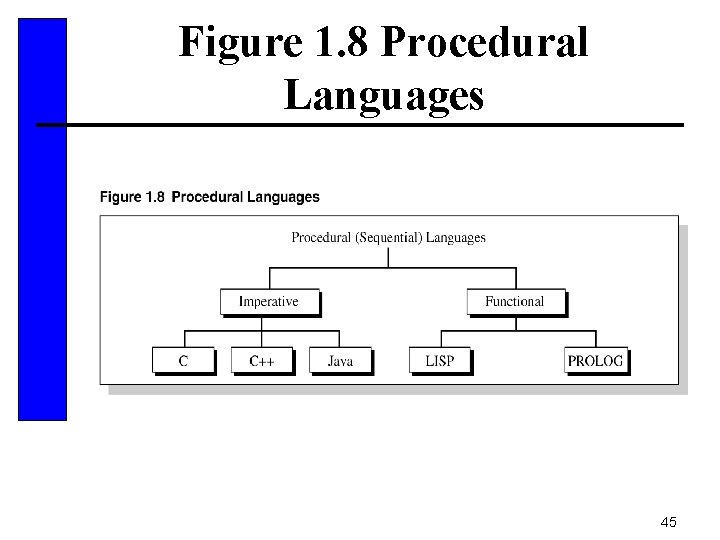 Figure 1. 8 Procedural Languages 45 