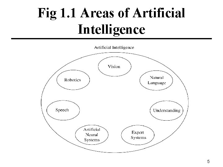 Fig 1. 1 Areas of Artificial Intelligence 5 