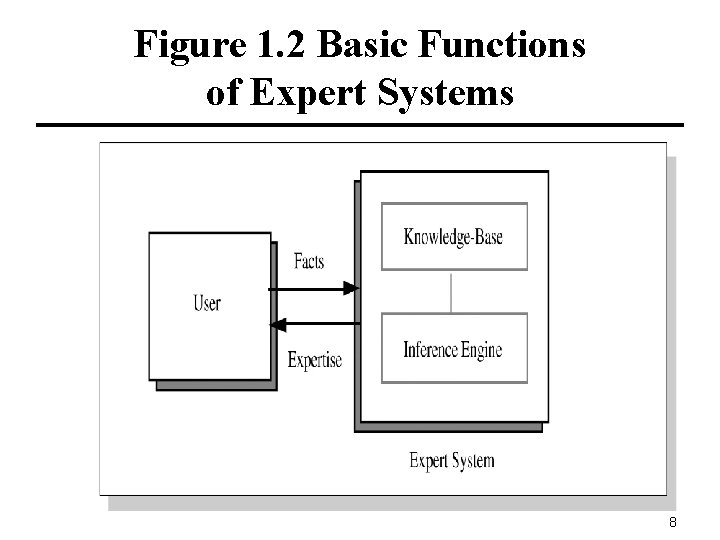 Figure 1. 2 Basic Functions of Expert Systems 8 