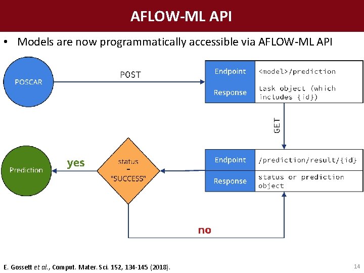 AFLOW-ML API • Models are now programmatically accessible via AFLOW-ML API E. Gossett et