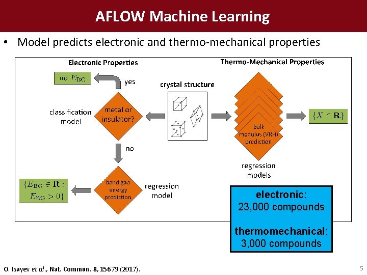 AFLOW Machine Learning • Model predicts electronic and thermo-mechanical properties electronic: 23, 000 compounds