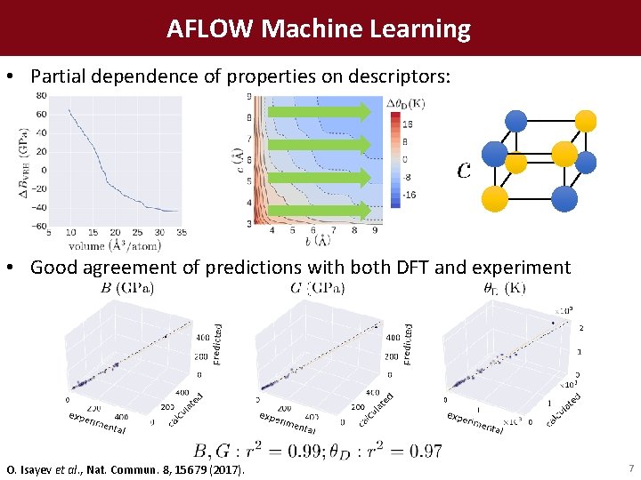 AFLOW Machine Learning • Partial dependence of properties on descriptors: • Good agreement of