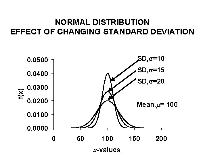 NORMAL DISTRIBUTION EFFECT OF CHANGING STANDARD DEVIATION SD, =10 0. 0500 SD, =15 f(x) NORMAL DISTRIBUTION EFFECT OF CHANGING STANDARD DEVIATION SD, =10 0. 0500 SD, =15 f(x)