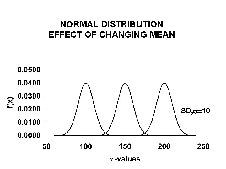NORMAL DISTRIBUTION EFFECT OF CHANGING MEAN SD, =10  NORMAL DISTRIBUTION EFFECT OF CHANGING MEAN SD, =10
