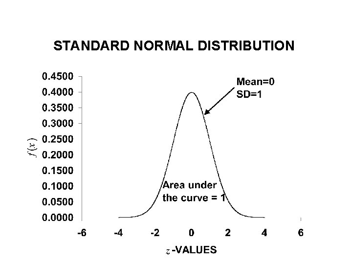 STANDARD NORMAL DISTRIBUTION  STANDARD NORMAL DISTRIBUTION
