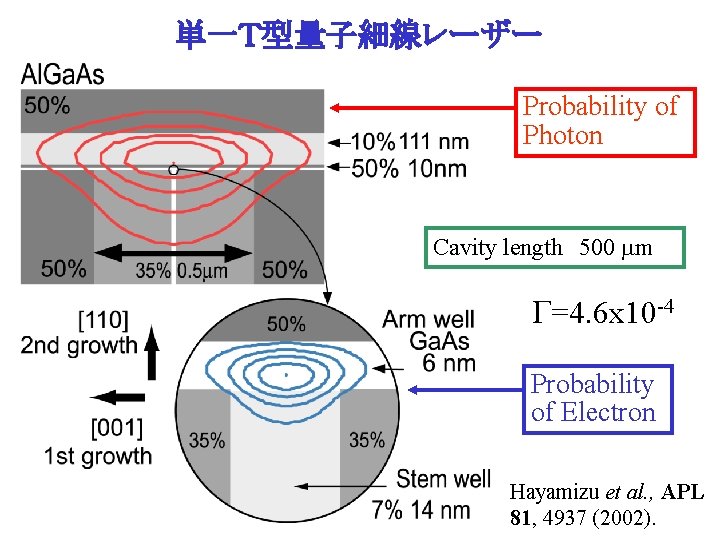 単一Ｔ型量子細線レーザー Probability of Photon Cavity length　500 mm G=4. 6 x 10 -4 Probability of