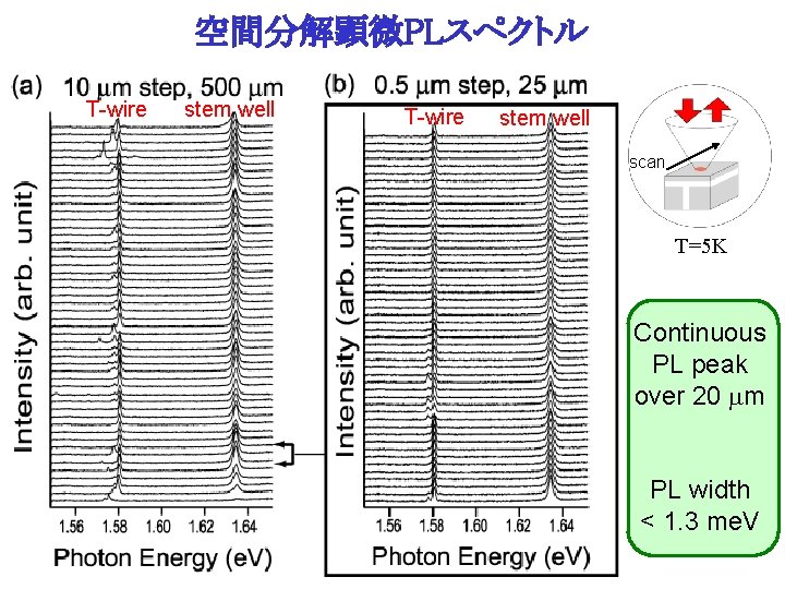 空間分解顕微PLスペクトル T-wire stem well scan T=5 K Continuous PL peak over 20 mm PL