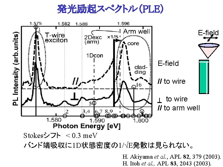 発光励起スペクトル（PLE） E-field // to wire _I to wire // to arm well Stokesシフト　< 0.