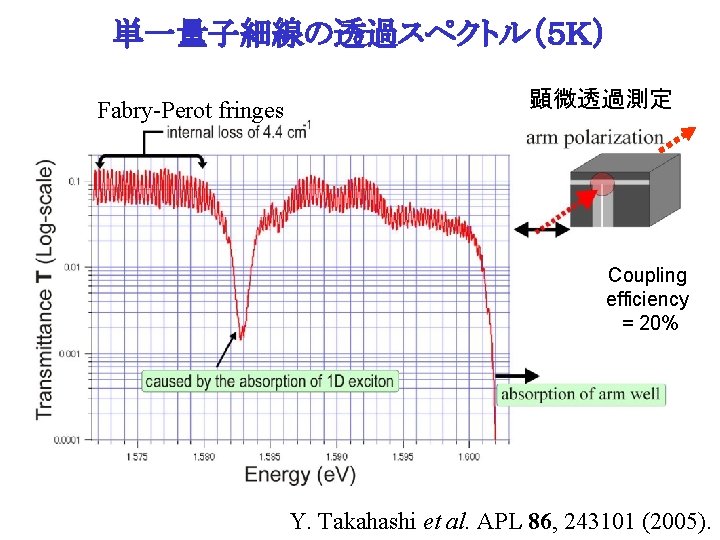 単一量子細線の透過スペクトル（５Ｋ） Fabry-Perot fringes 顕微透過測定 Coupling efficiency = 20% Y. Takahashi et al. APL 86,