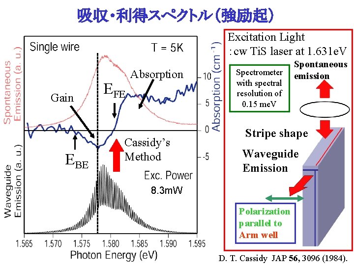 吸収・利得スペクトル（強励起） Excitation Light ：cw Ti. S laser at 1. 631 e. V Gain EBE