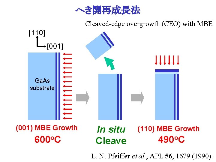 へき開再成長法 Cleaved-edge overgrowth (CEO) with MBE [110] [001] Ga. As substrate (001) MBE Growth