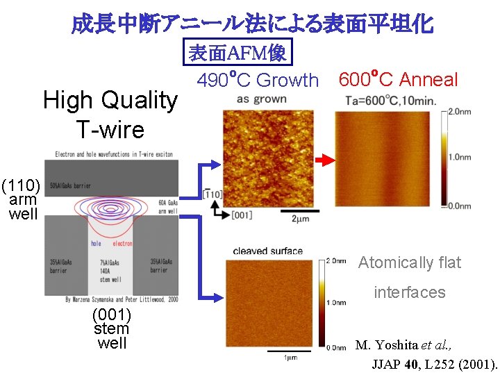 成長中断アニール法による表面平坦化 High Quality T-wire 表面AFM像 o 490 C Growth 600 o. C Anneal (110)