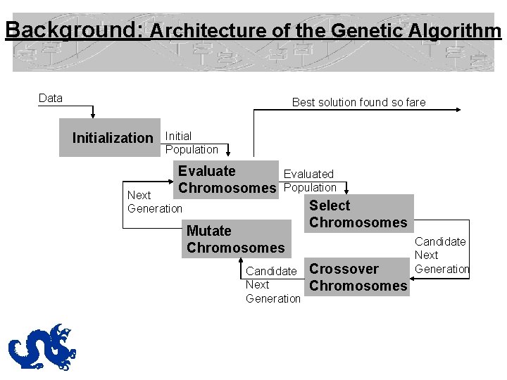 Background: Architecture of the Genetic Algorithm Data Best solution found so fare Initialization Initial