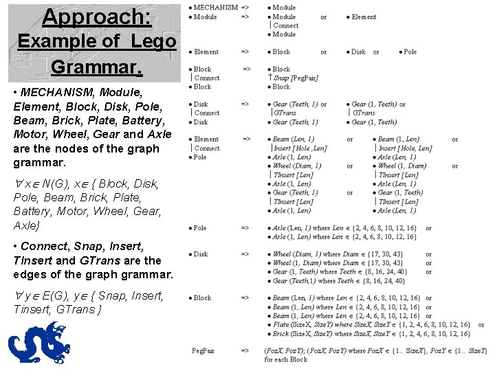 Approach: Example of Lego Grammar. • MECHANISM, Module, Element, Block, Disk, Pole, Beam, Brick,