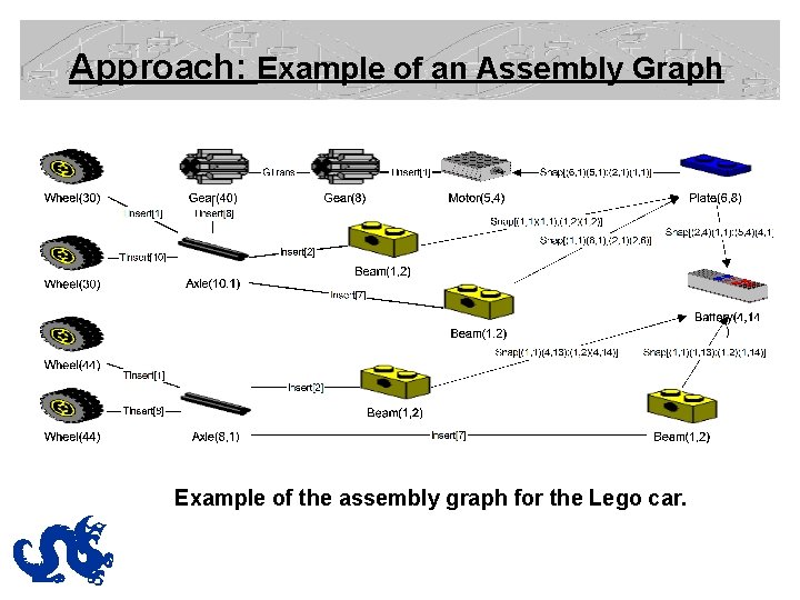 Approach: Example of an Assembly Graph Example of the assembly graph for the Lego