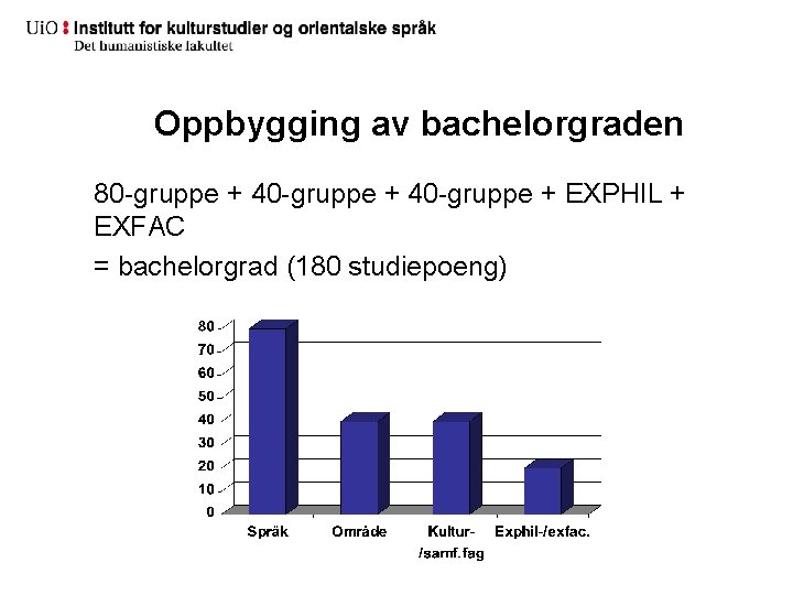 Oppbygging av bachelorgraden 80 -gruppe + 40 -gruppe + EXPHIL + EXFAC = bachelorgrad