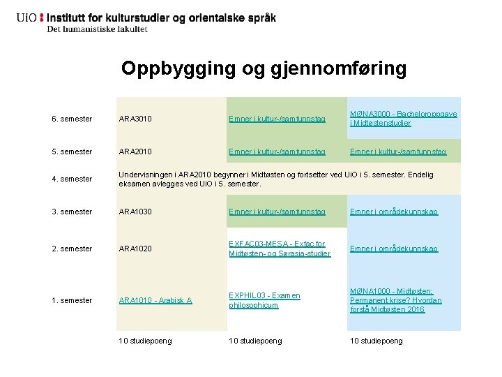 Oppbygging og gjennomføring 6. semester ARA 3010 Emner i kultur-/samfunnsfag MØNA 3000 - Bacheloroppgave