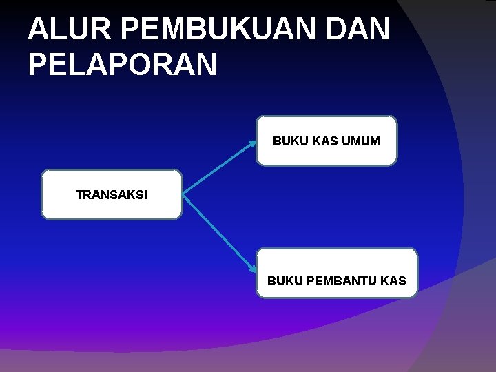 ALUR PEMBUKUAN DAN PELAPORAN BUKU KAS UMUM TRANSAKSI BUKU PEMBANTU KAS 