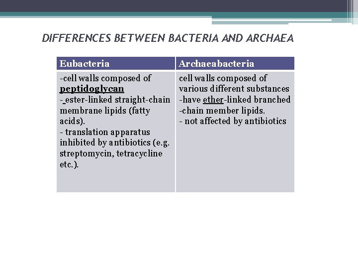 DIFFERENCES BETWEEN BACTERIA AND ARCHAEA Eubacteria Archaeabacteria -cell walls composed of peptidoglycan - ester-linked