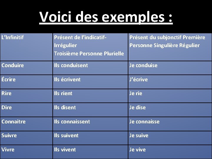 Voici des exemples : L’Infinitif Présent de l’indicatif- Présent du subjonctif Première Irrégulier Personne Voici des exemples : L’Infinitif Présent de l’indicatif- Présent du subjonctif Première Irrégulier Personne