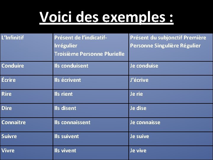 Voici des exemples : L’Infinitif Présent de l’indicatif- Présent du subjonctif Première Irrégulier Personne