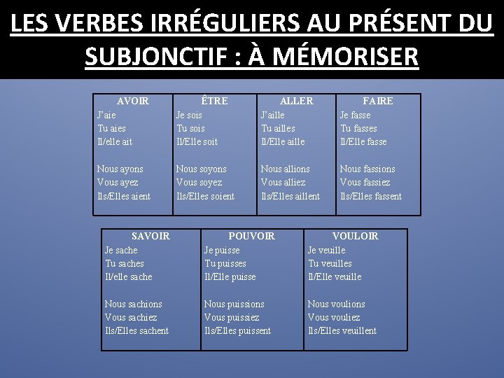 LES VERBES IRRÉGULIERS AU PRÉSENT DU SUBJONCTIF : À MÉMORISER AVOIR J’aie Tu aies LES VERBES IRRÉGULIERS AU PRÉSENT DU SUBJONCTIF : À MÉMORISER AVOIR J’aie Tu aies