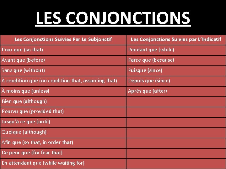 LES CONJONCTIONS Les Conjonctions Suivies Par Le Subjonctif Les Conjonctions Suivies par L’Indicatif Pour LES CONJONCTIONS Les Conjonctions Suivies Par Le Subjonctif Les Conjonctions Suivies par L’Indicatif Pour