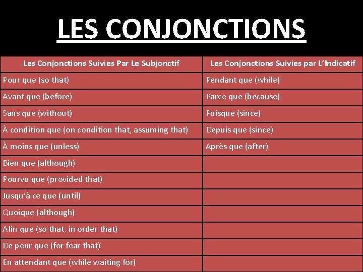 LES CONJONCTIONS Les Conjonctions Suivies Par Le Subjonctif Les Conjonctions Suivies par L’Indicatif Pour