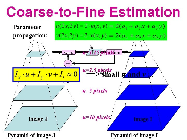 Coarse-to-Fine Estimation Parameter propagation: warp refine Jw pixels u=1. 25 + u=2. 5 pixels