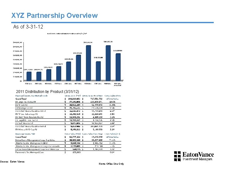 XYZ Partnership Overview As of 3 -31 -12 2011 Distribution by Product (3/31/12) Source: