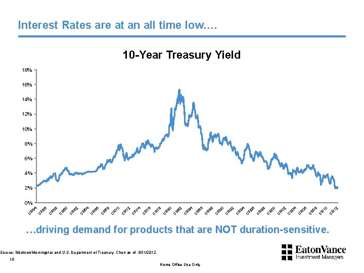 Interest Rates are at an all time low…. 10 -Year Treasury Yield 18% 16%