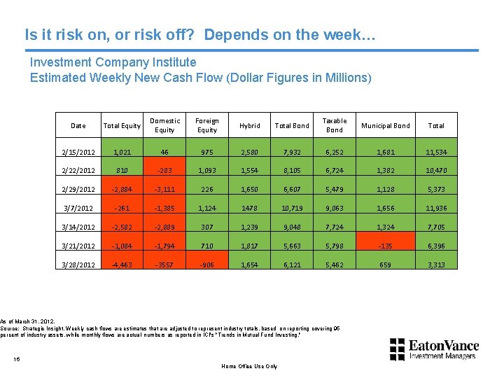 Is it risk on, or risk off? Depends on the week… Investment Company Institute