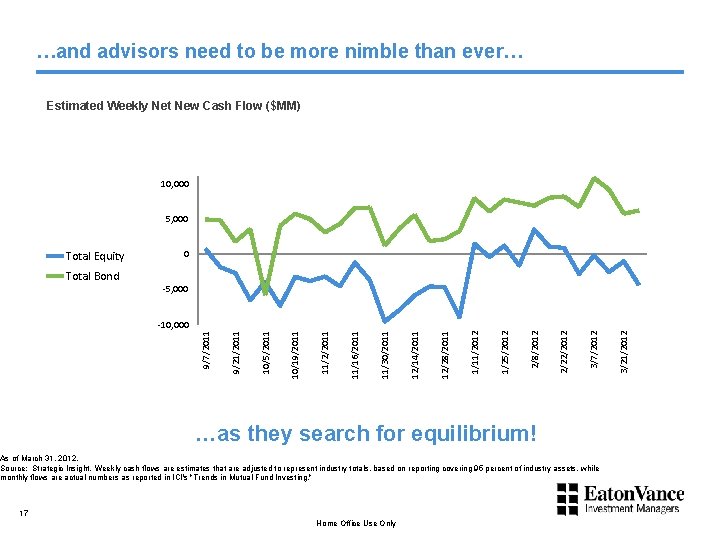 …and advisors need to be more nimble than ever… Estimated Weekly Net New Cash