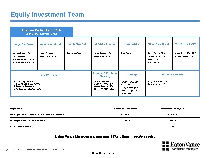 Equity Investment Team Duncan Richardson, CFA Chief Equity Investment Officer Large-Cap Value Michael Mach,