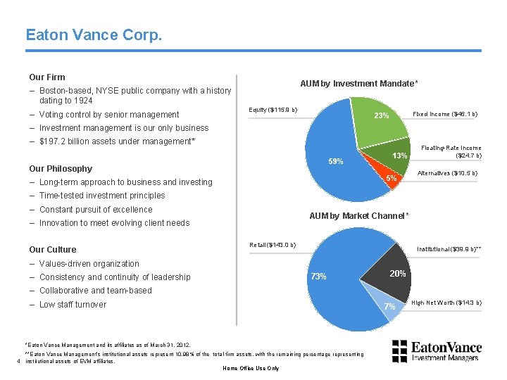 Eaton Vance Corp. Our Firm AUM by Investment Mandate* – Boston-based, NYSE public company