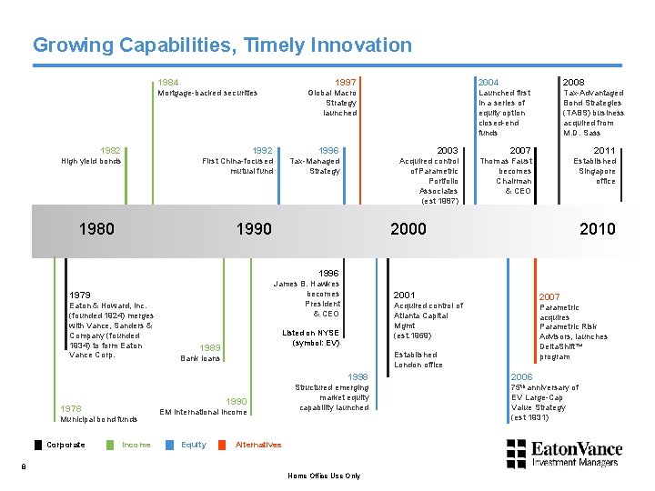 Growing Capabilities, Timely Innovation 1984 1997 Mortgage-backed securities Global Macro Strategy launched 2004 2008