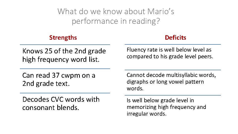 What do we know about Mario’s performance in reading? Strengths Deficits Knows 25 of