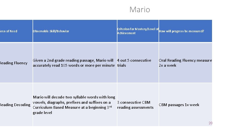 Mario Criterion for Mastery/Level of How will progress be measured? Achievement Area of Need