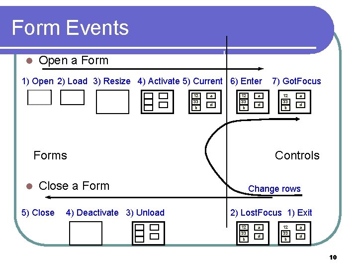 Form Events l Open a Form 1) Open 2) Load 3) Resize 4) Activate