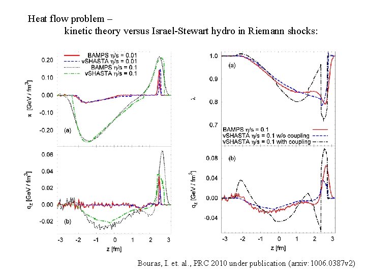 Heat flow problem – kinetic theory versus Israel-Stewart hydro in Riemann shocks: Bouras, I.