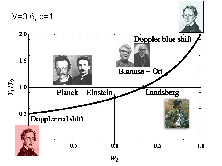 V=0. 6, c=1 