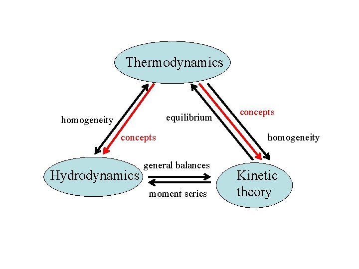 Thermodynamics equilibrium homogeneity concepts Hydrodynamics general balances moment series concepts homogeneity Kinetic theory 