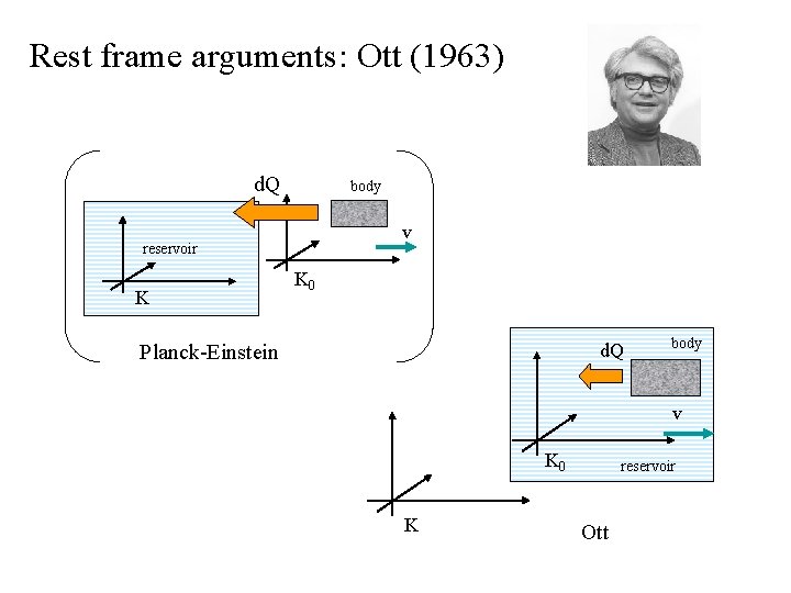 Rest frame arguments: Ott (1963) d. Q body v reservoir K K 0 Planck-Einstein