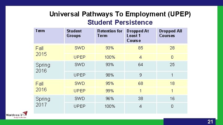 Universal Pathways To Employment (UPEP) Student Persistence Term Fall 2015 Spring 2016 Fall 2016