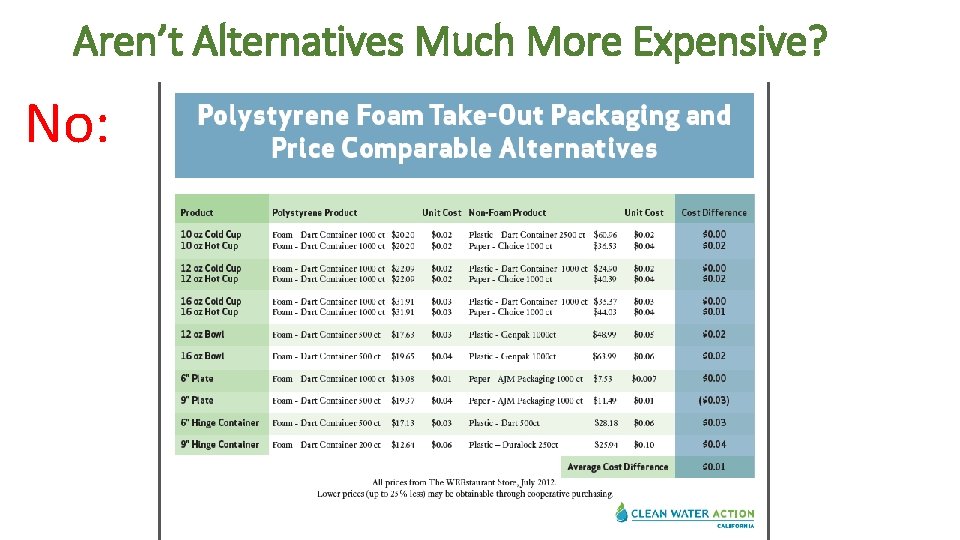 Aren’t Alternatives Much More Expensive? No: 