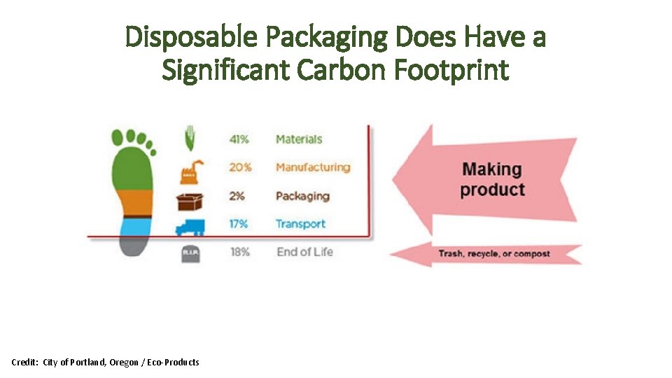 Disposable Packaging Does Have a Significant Carbon Footprint Credit: City of Portland, Oregon /