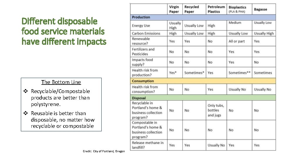 Different disposable food service materials have different impacts The Bottom Line v Recyclable/Compostable products