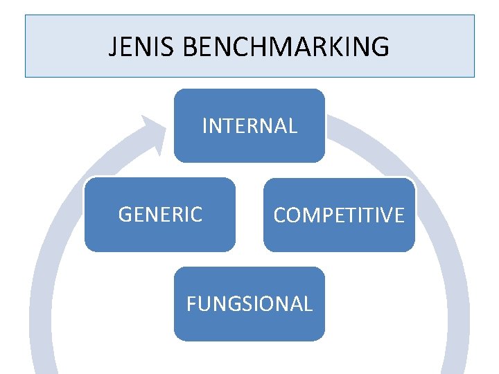 JENIS BENCHMARKING INTERNAL GENERIC COMPETITIVE FUNGSIONAL 