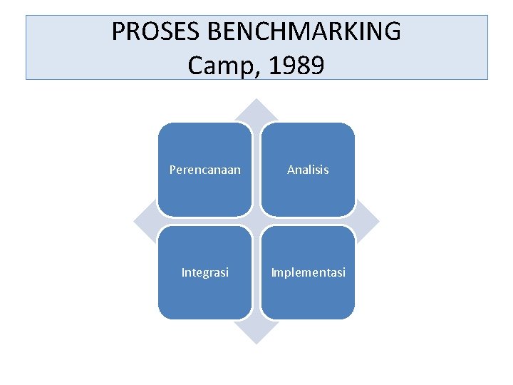 PROSES BENCHMARKING Camp, 1989 Perencanaan Analisis Integrasi Implementasi 