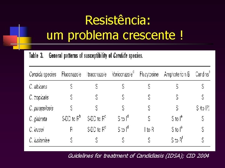 Resistência: um problema crescente ! Guidelines for treatment of Candidiasis (IDSA); CID 2004 